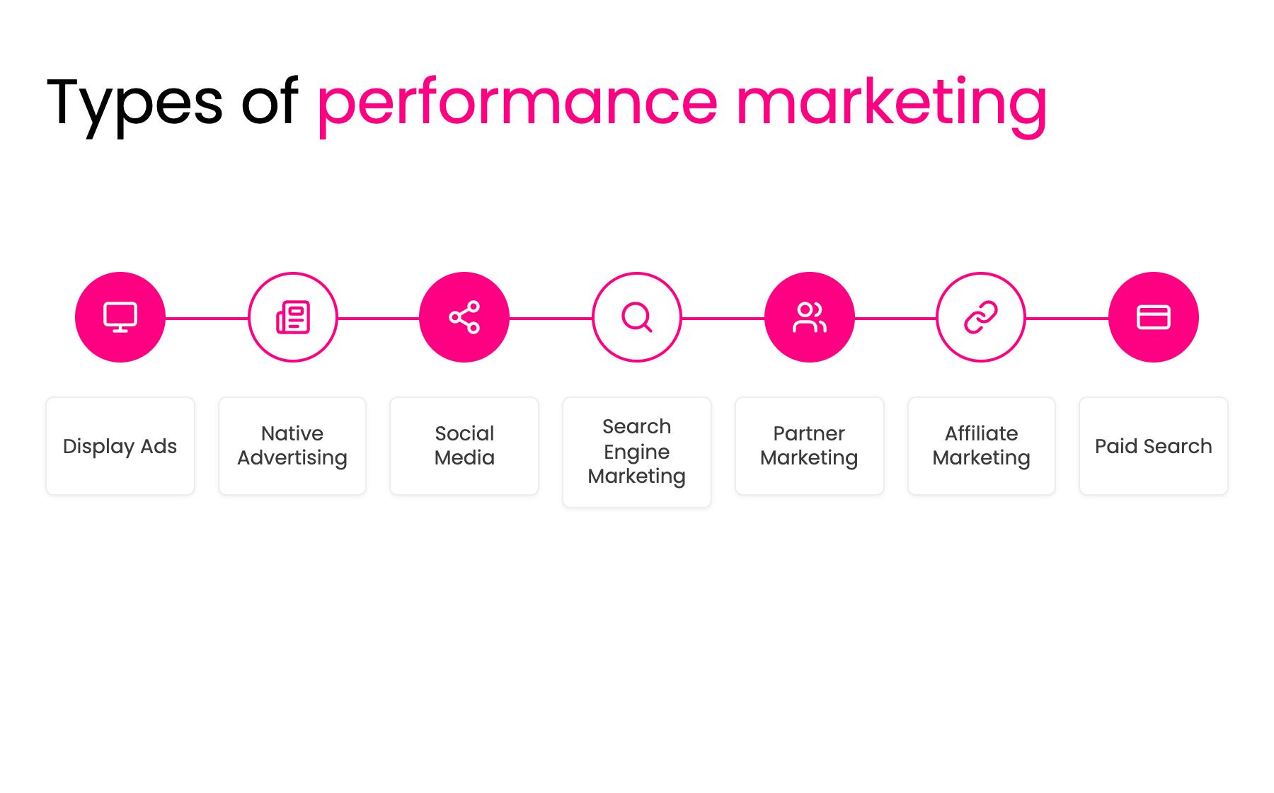 Timeline of 7 performance marketing types, from Display Ads to Paid Search, with icons