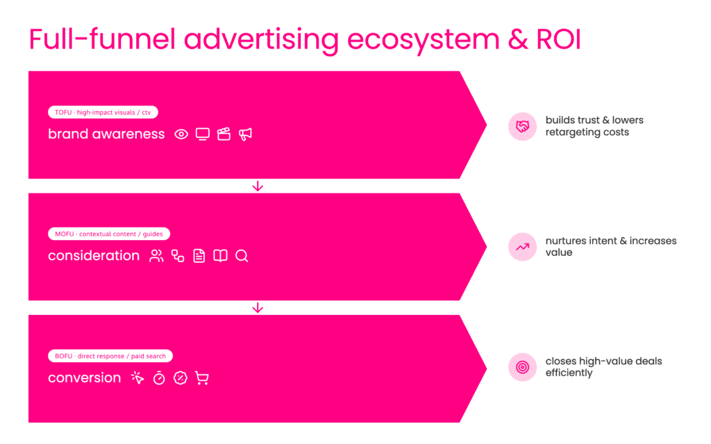Full-funnel advertising ecosystem showing awareness, consideration, and conversion ROI.