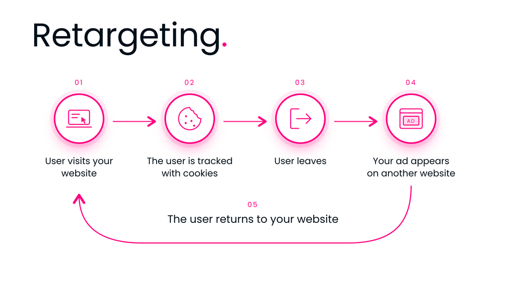 Process map showing how cookies track visitors for reminder ads.