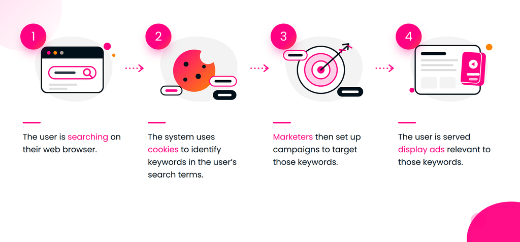 Flowchart linking user keyword search queries to display ads.