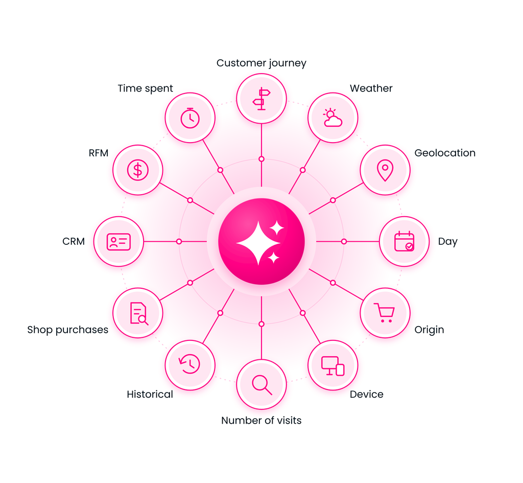 Diagram showing AI predicting future consumer shopping actions.