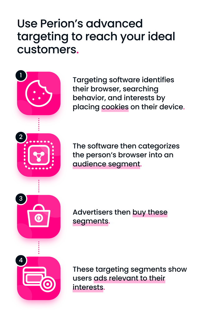 Infographic showing online user grouping based on web behavior.