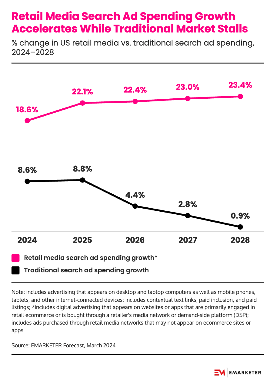 Retail media search ad spending growth outpaces traditional search, 2024β2028.