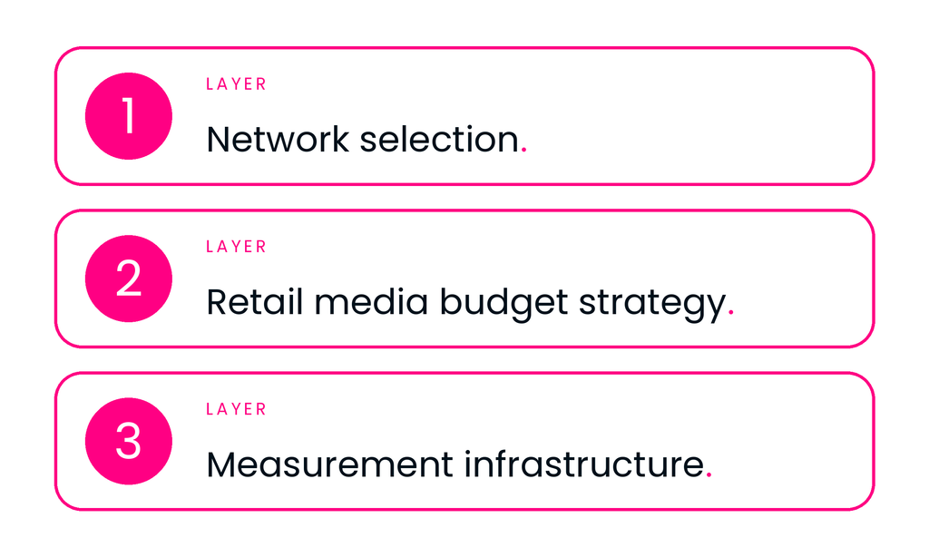 Diagram of the three-layer retail media strategy framework.