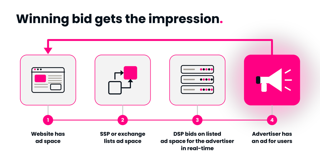 Programmatic ad bidding process from website ad space to the winning advertiser.
